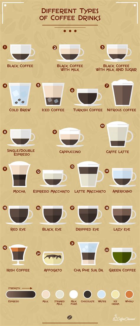 Different Coffee Drinks Chart