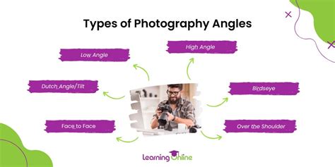 Different Angles