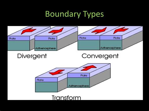 Types Boundary