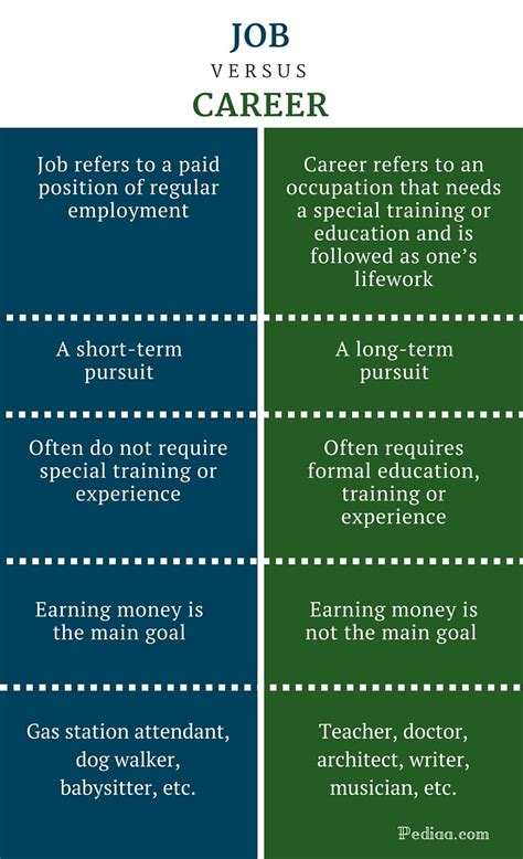 Differentiate Between Career And Job