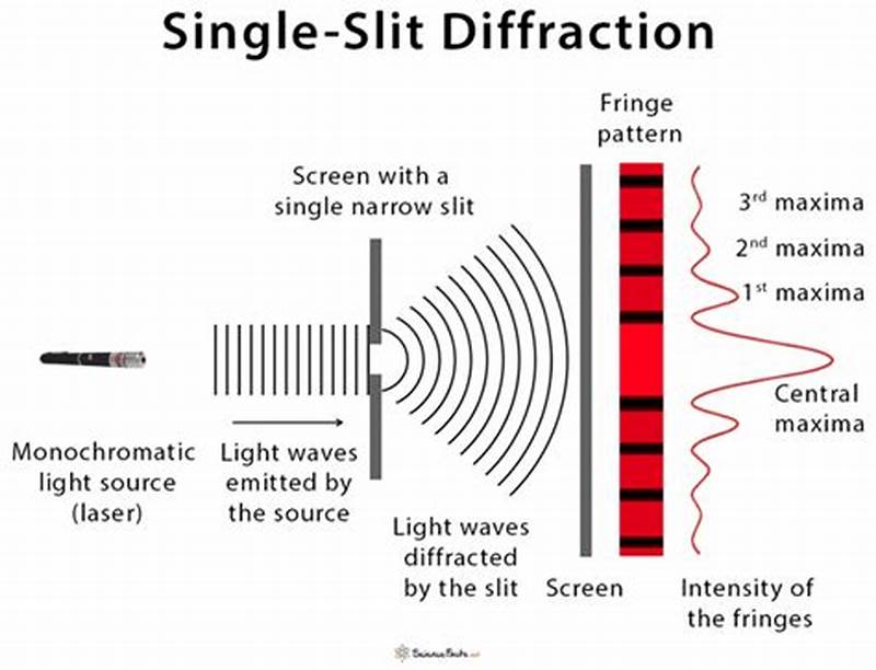 Diffraction Pattern Single Slit