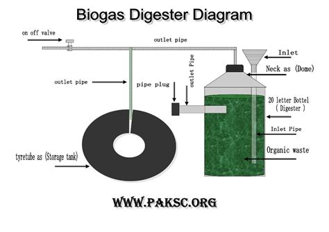Digester Biogas