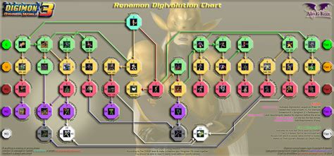 Digimon World 3 Digivolution Chart