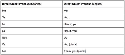 Direct Object Pronouns Chart
