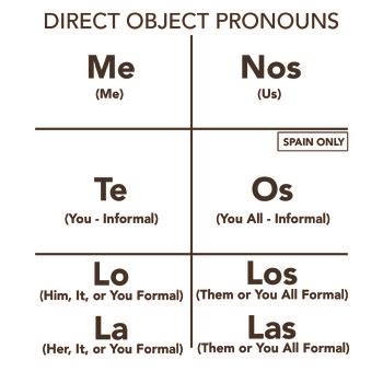 Direct Object Pronouns Spanish Chart