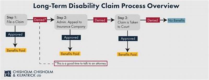 Disability Claim Process