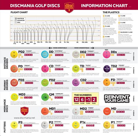 Discmania Disc Flight Chart