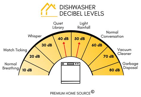 Dishwasher Decibels Chart