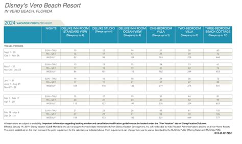 Disney Vacation Club Points Chart