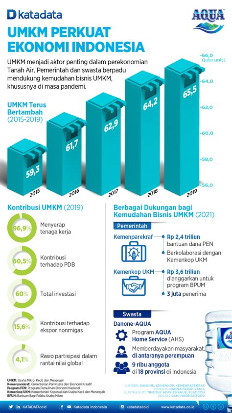 Diversifikasi Ekonomi Indonesia