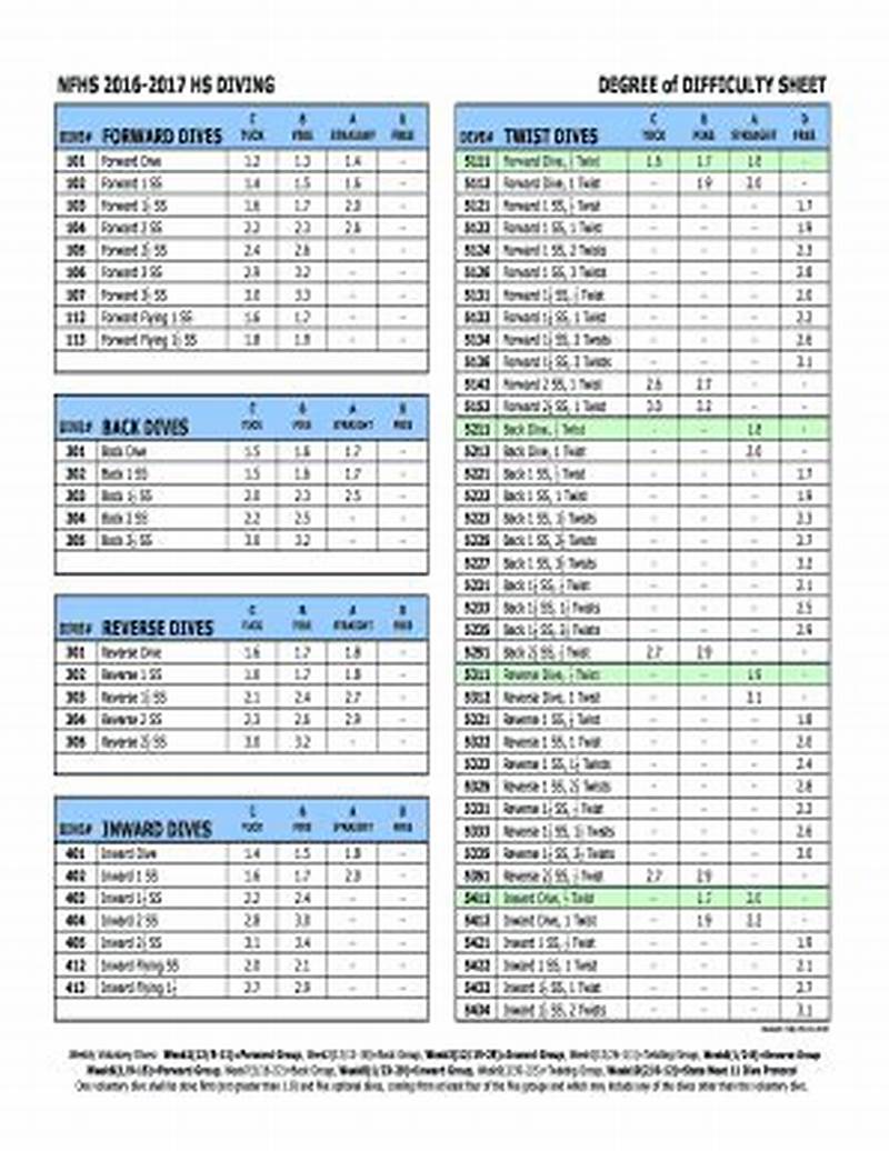 Diving Difficulty Chart
