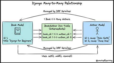 Django removing object from ManyToMany relationship