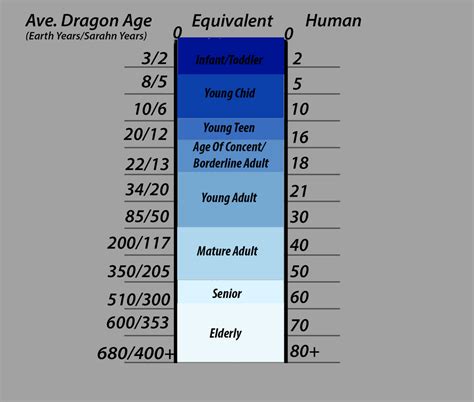 Dnd Dragon Age Chart