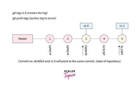 Do git tags get pushed as well