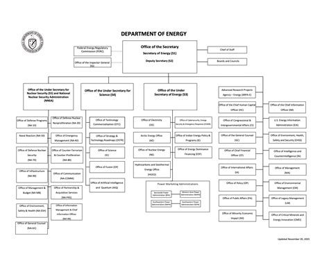 Doe Org Chart