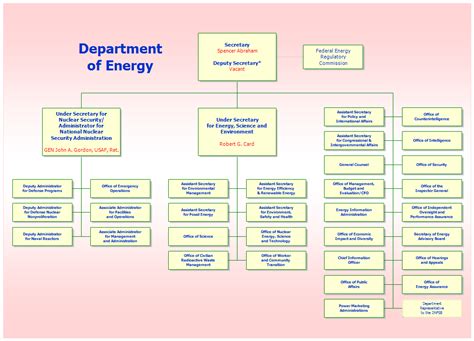 Doe Organization Chart