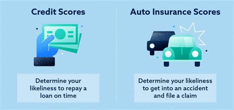 Does Credit Score Affect Car Insurance