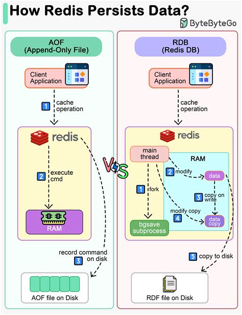 Does Redis persist data