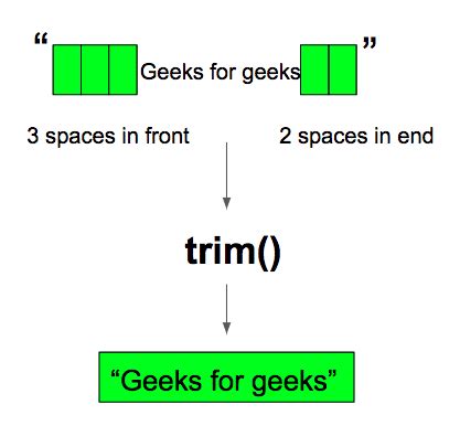 Does Swift have a trim method on String