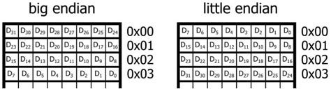 Does bit-shift depend on endianness