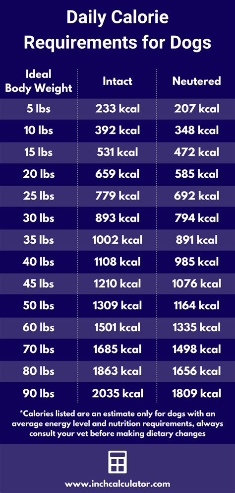 Dog Food Calorie Chart
