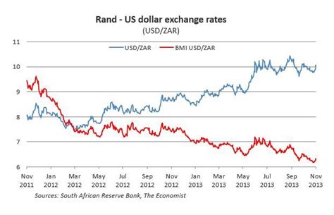 Dollar To Rand Chart