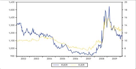 Dollar To Won Exchange Rate Chart