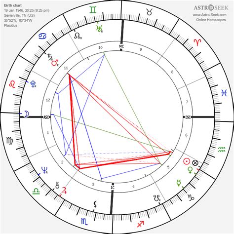 Dolly Parton Birth Chart