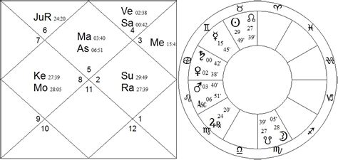 Donald Trump Vedic Chart