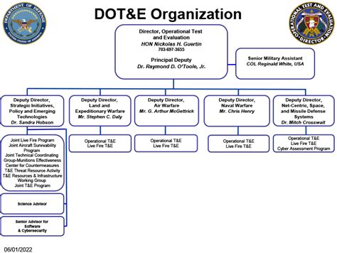Dot&e Organization Chart