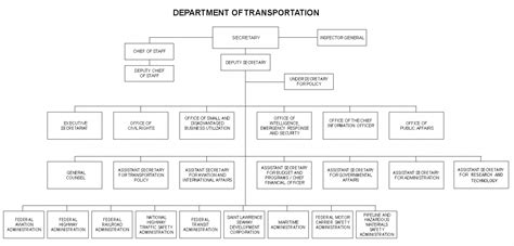 Dot Organizational Chart