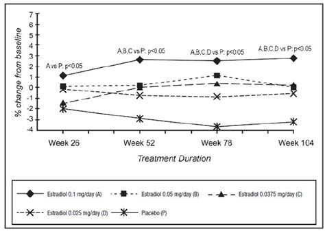Dotti Patch Dosage Chart