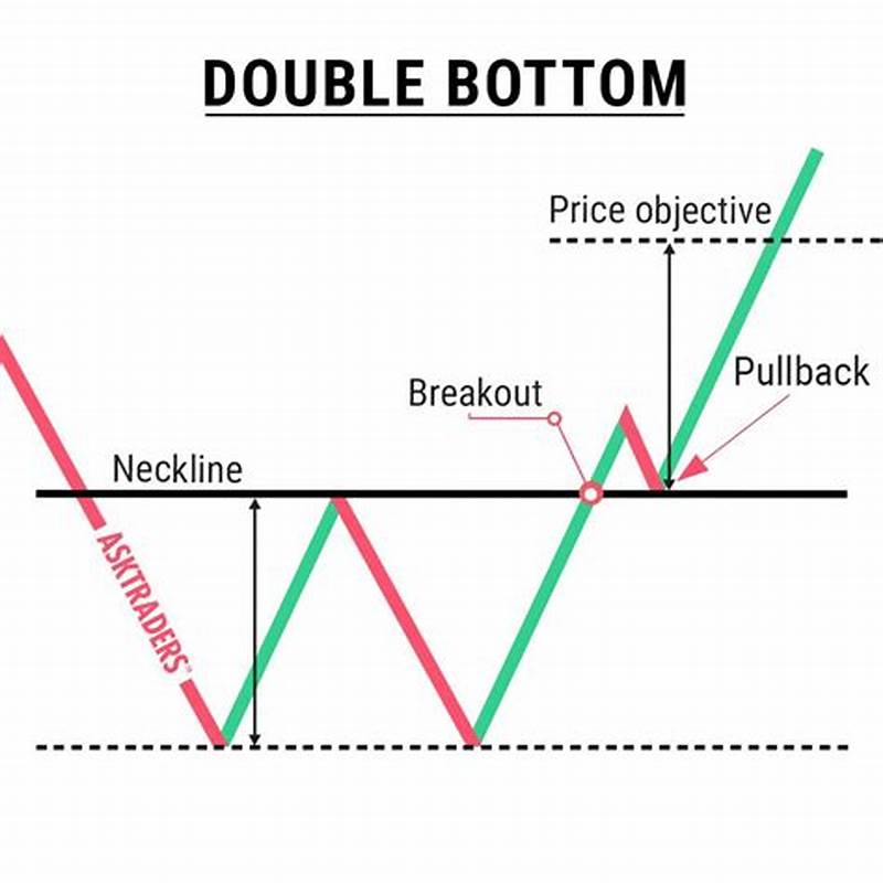 Double Bottom Chart Pattern