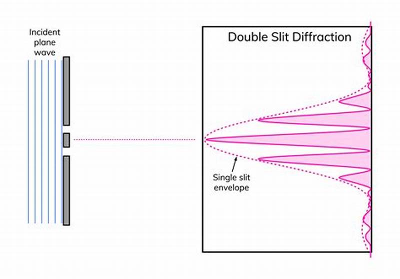 Double Slit Diffraction Pattern