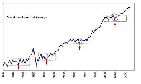 Dow Pe Ratio Chart