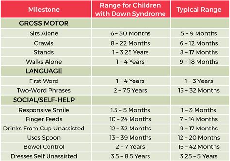 Down Syndrome Milestones Chart