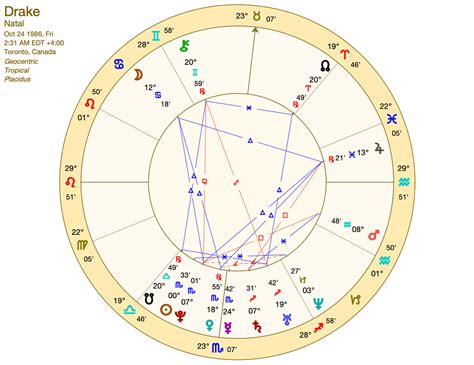 Drake's Birth Chart