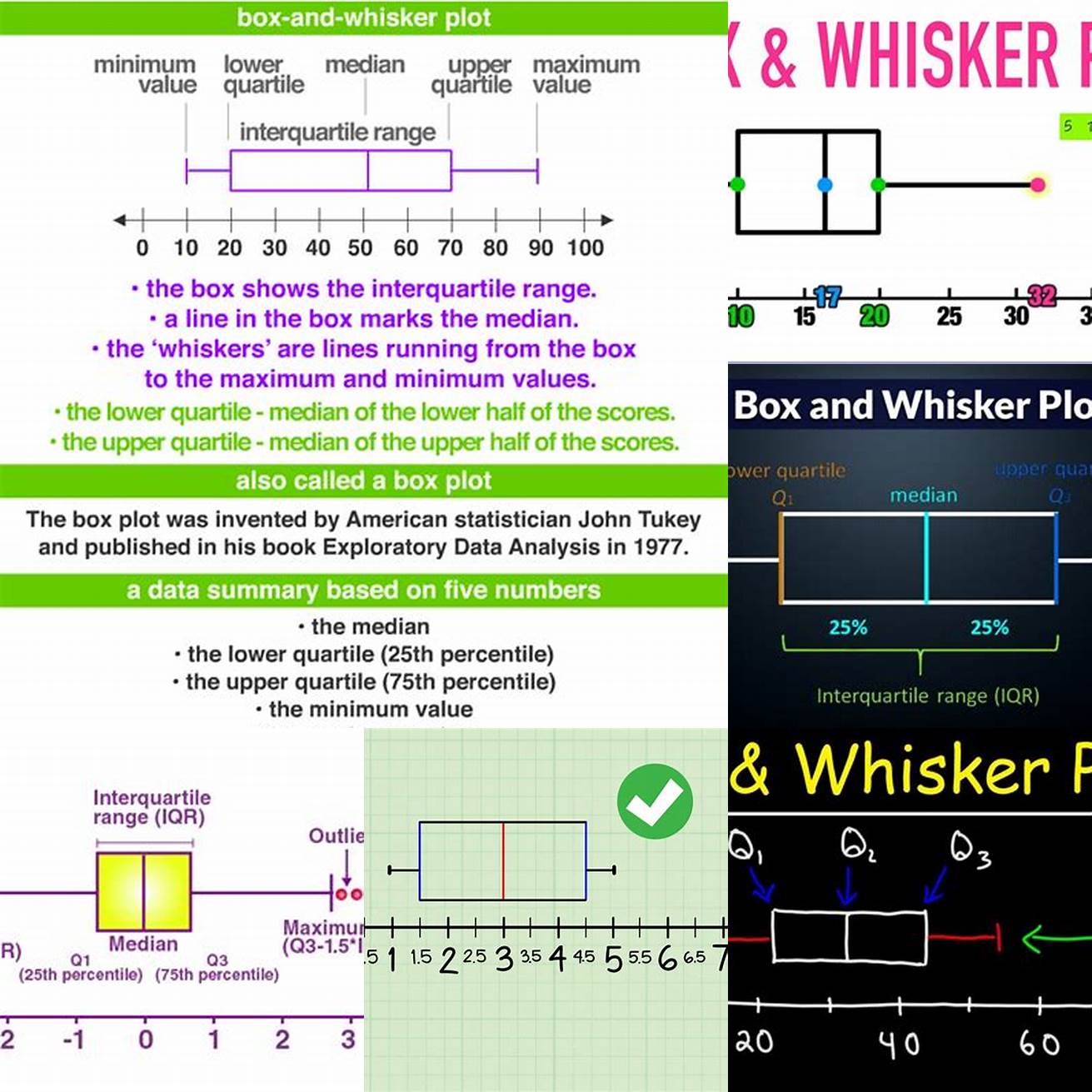 Draw the box and whisker plot using the median lower quartile upper quartile and whiskers
