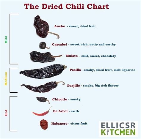 Dried Chiles Chart