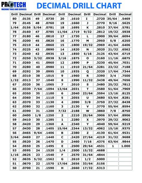 Drill Bit Chart Fractions