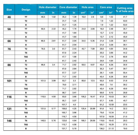 Drill Core Size Chart