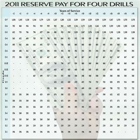 Drill Pay Chart