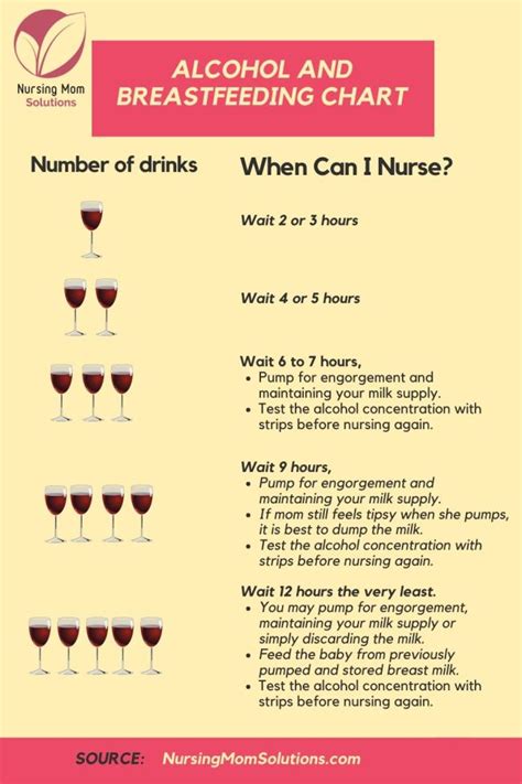 Drinking Alcohol While Breastfeeding Chart