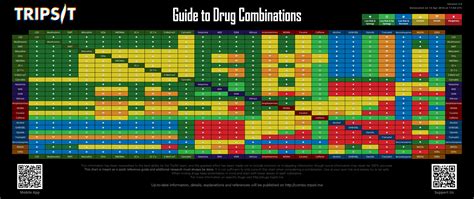Drug Mix Safety Chart