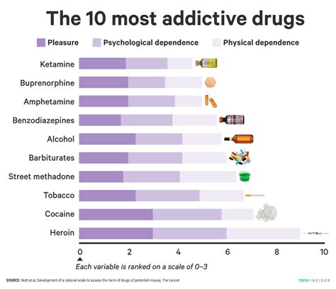 Drugs Addictiveness Chart
