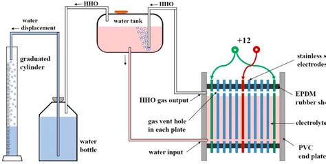 Hydrogen Generator Plans