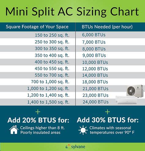 Ductless Sizing Chart