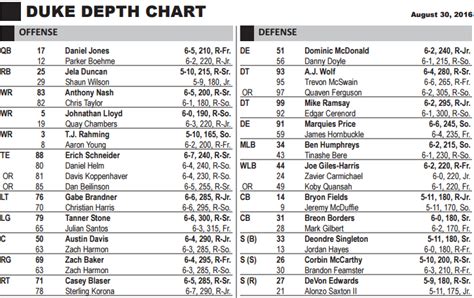 Duke Football Depth Chart