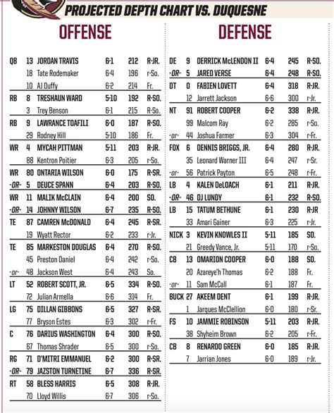 Duquesne Football Depth Chart