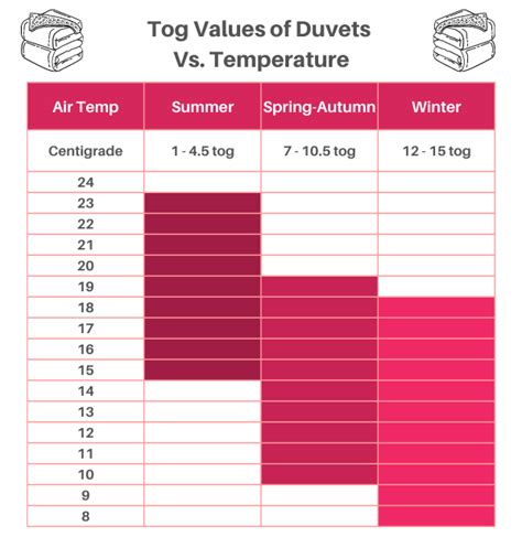 Duvet Tog Rating Chart